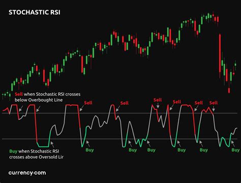 history of stoch indicator.